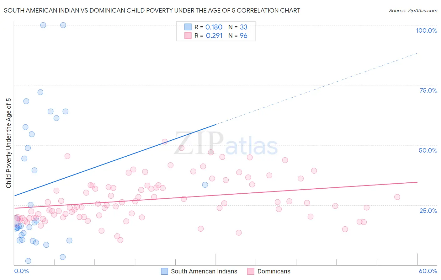 South American Indian vs Dominican Child Poverty Under the Age of 5