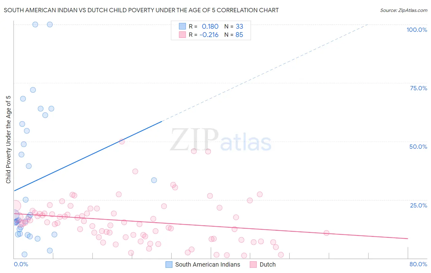 South American Indian vs Dutch Child Poverty Under the Age of 5