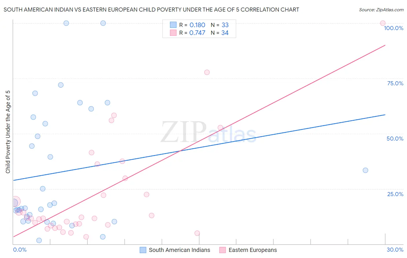 South American Indian vs Eastern European Child Poverty Under the Age of 5