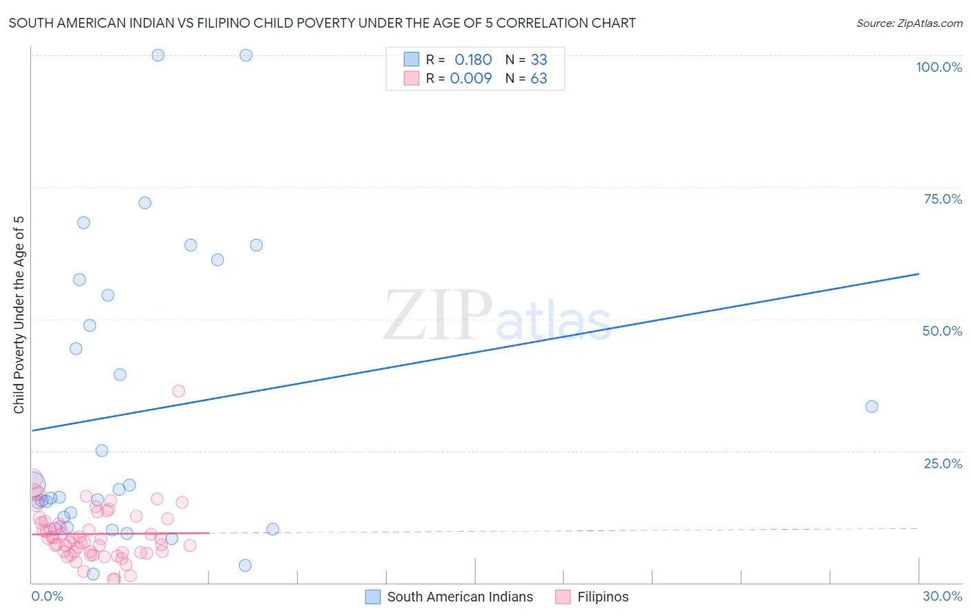 South American Indian vs Filipino Child Poverty Under the Age of 5