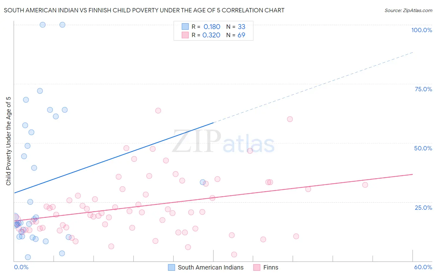 South American Indian vs Finnish Child Poverty Under the Age of 5