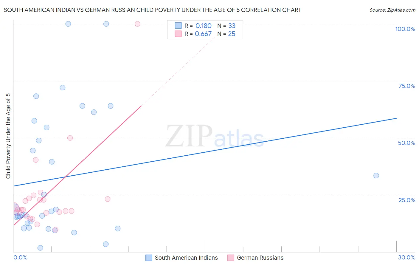 South American Indian vs German Russian Child Poverty Under the Age of 5