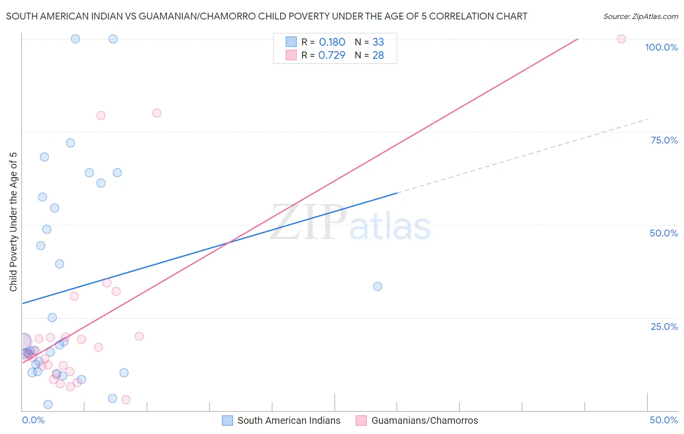 South American Indian vs Guamanian/Chamorro Child Poverty Under the Age of 5