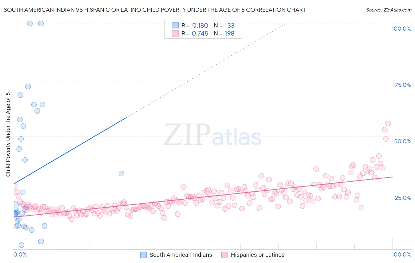 South American Indian vs Hispanic or Latino Child Poverty Under the Age of 5
