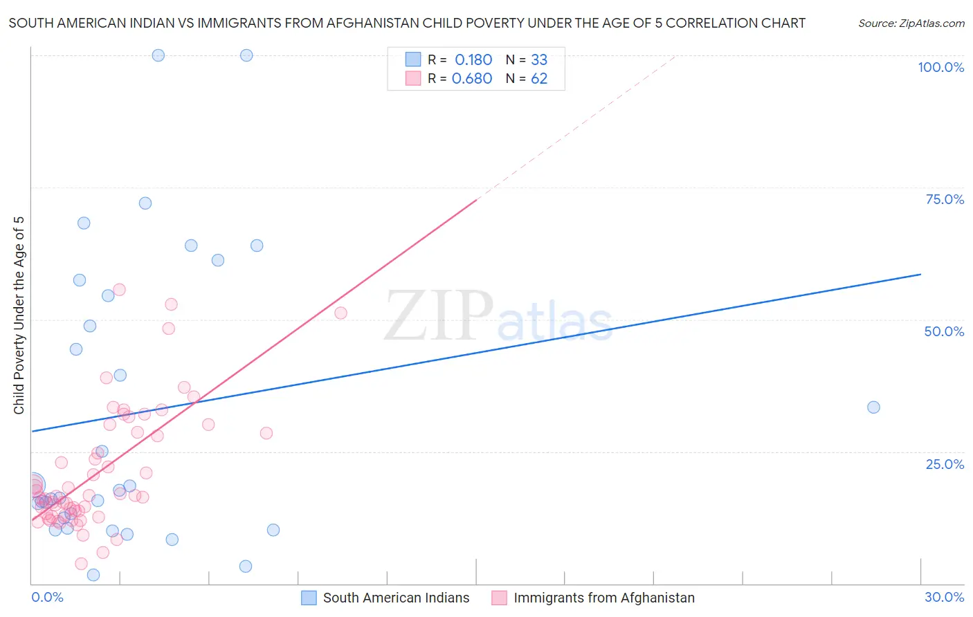 South American Indian vs Immigrants from Afghanistan Child Poverty Under the Age of 5