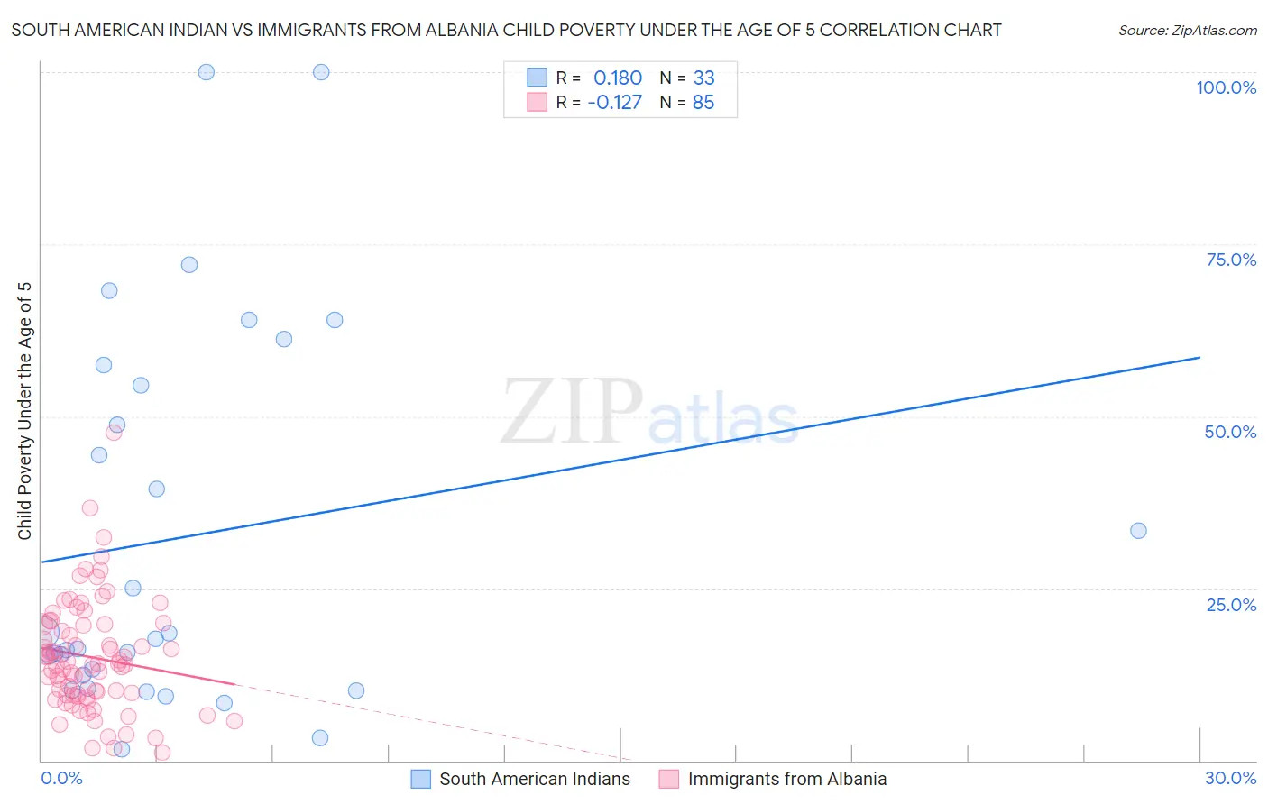 South American Indian vs Immigrants from Albania Child Poverty Under the Age of 5