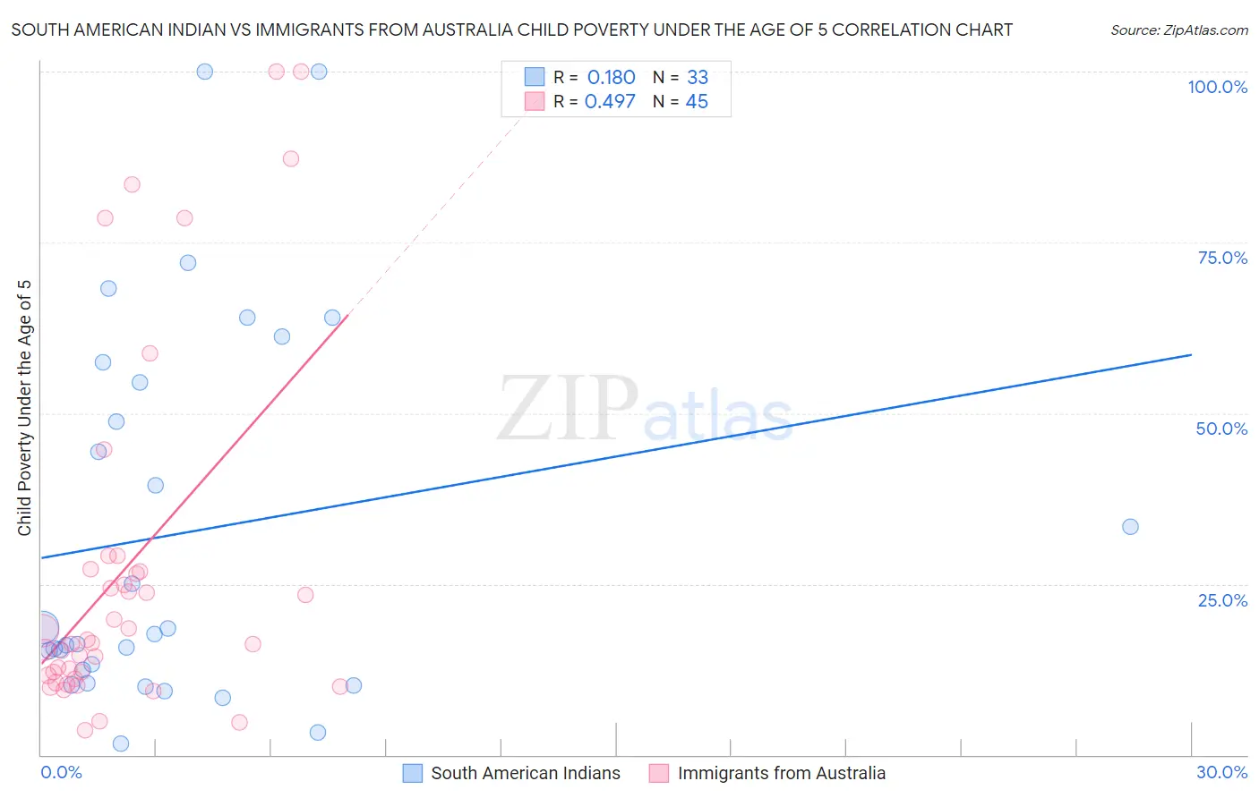 South American Indian vs Immigrants from Australia Child Poverty Under the Age of 5