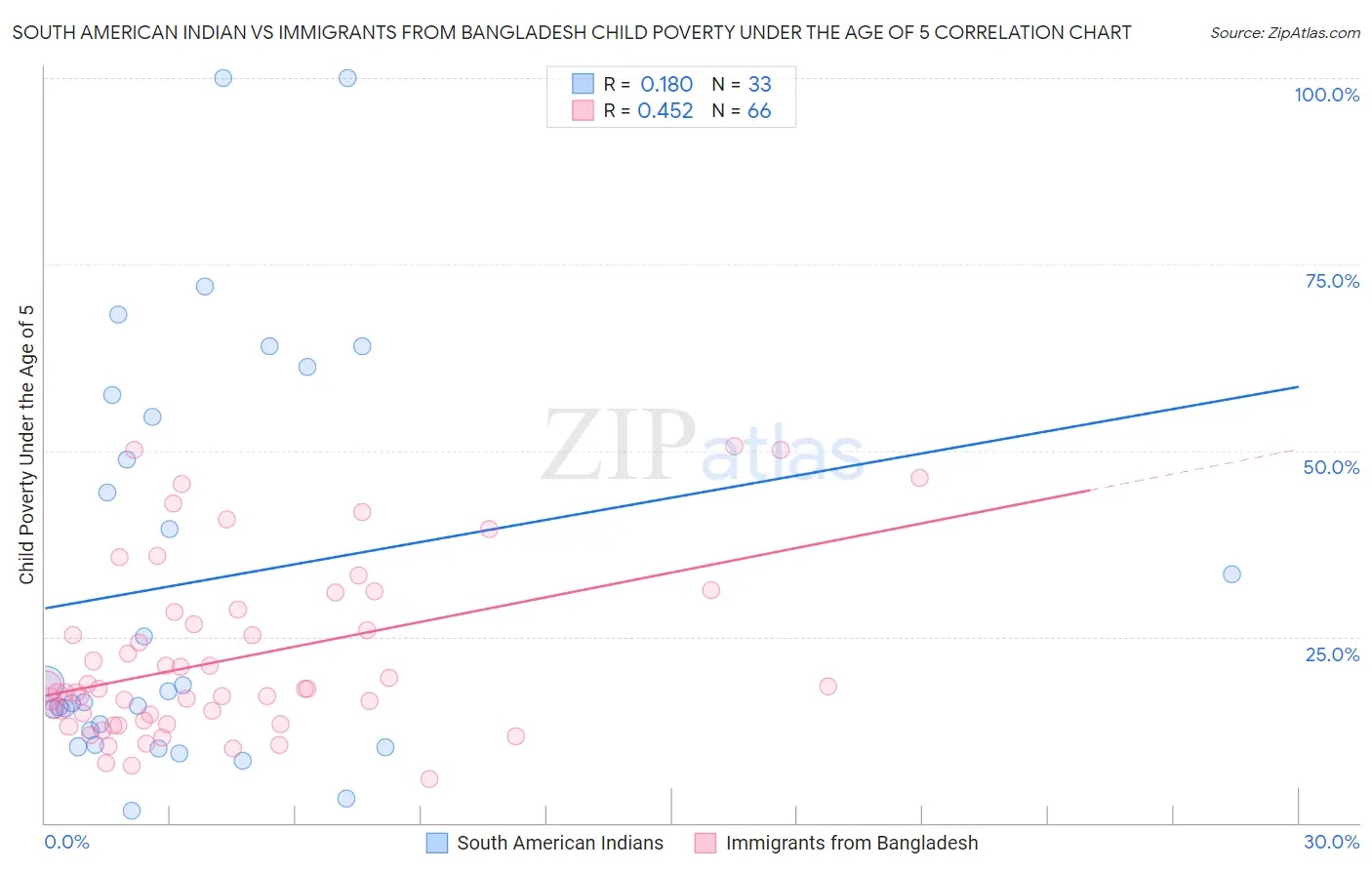 South American Indian vs Immigrants from Bangladesh Child Poverty Under the Age of 5