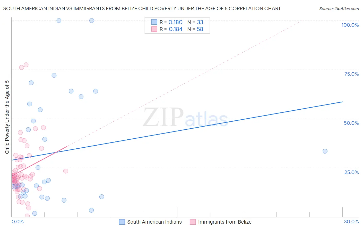 South American Indian vs Immigrants from Belize Child Poverty Under the Age of 5