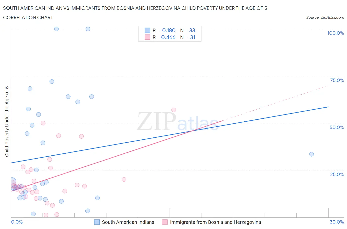 South American Indian vs Immigrants from Bosnia and Herzegovina Child Poverty Under the Age of 5