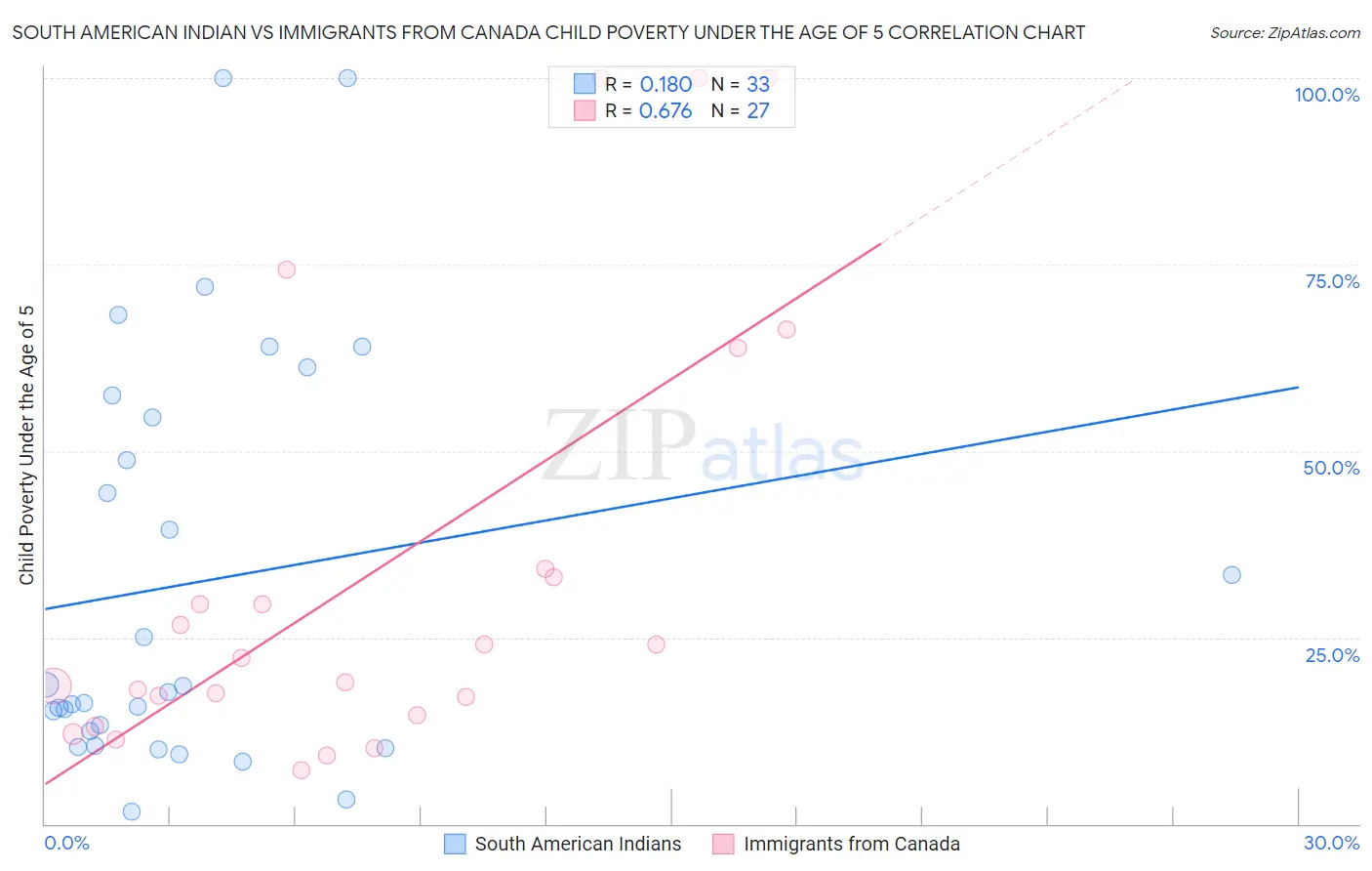 South American Indian vs Immigrants from Canada Child Poverty Under the Age of 5