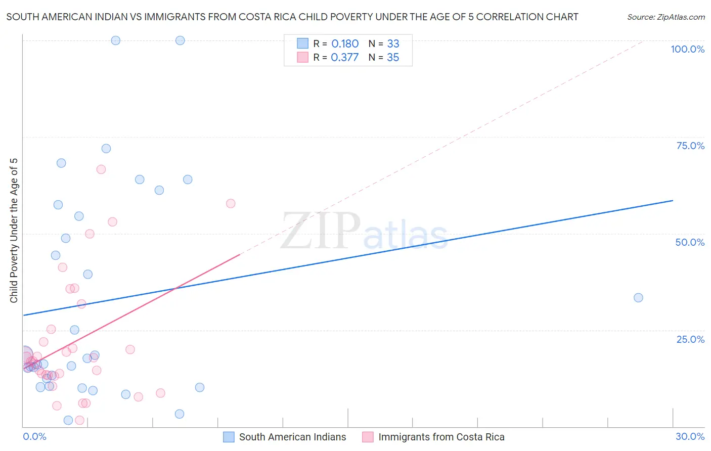 South American Indian vs Immigrants from Costa Rica Child Poverty Under the Age of 5