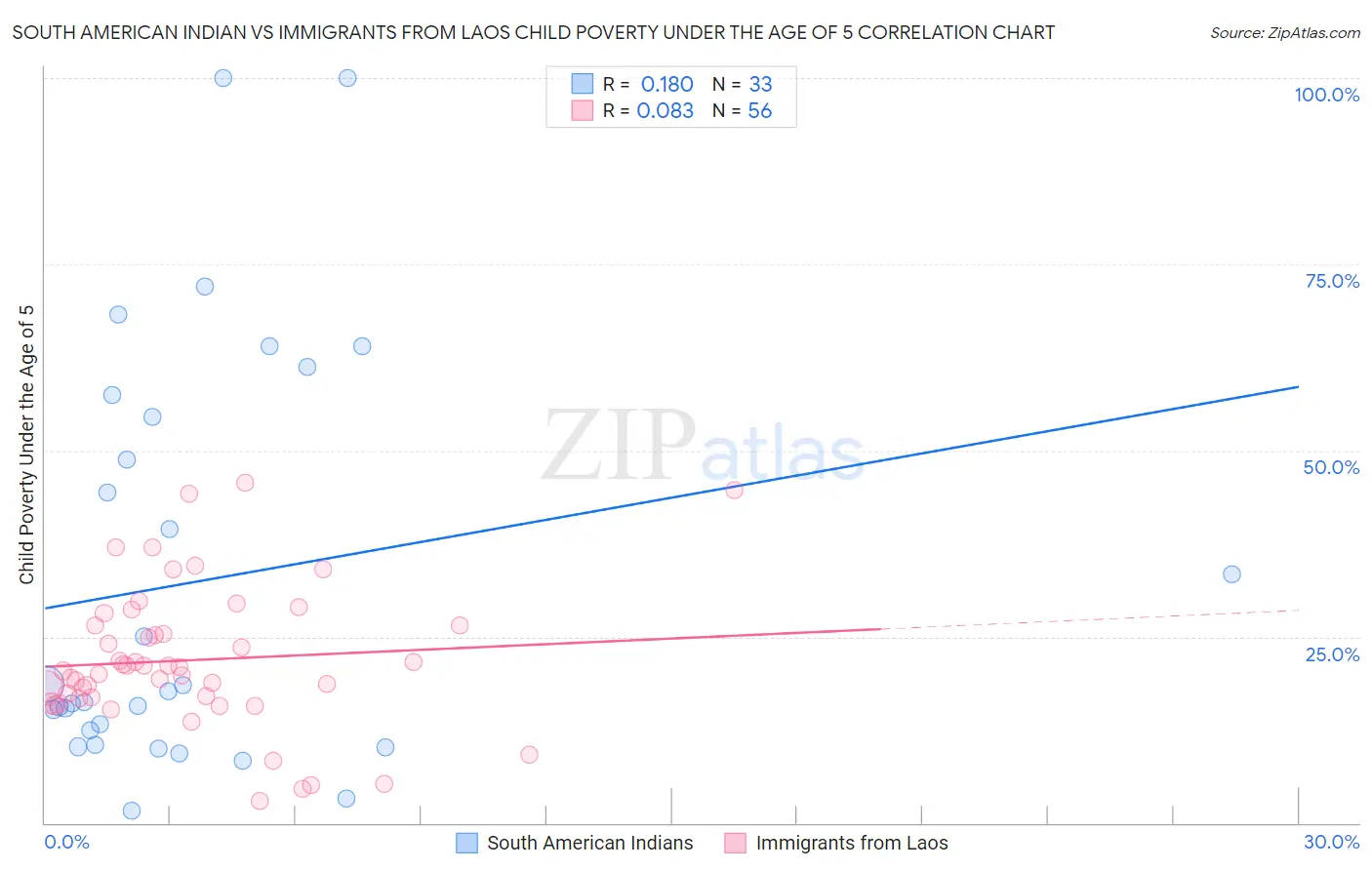 South American Indian vs Immigrants from Laos Child Poverty Under the Age of 5