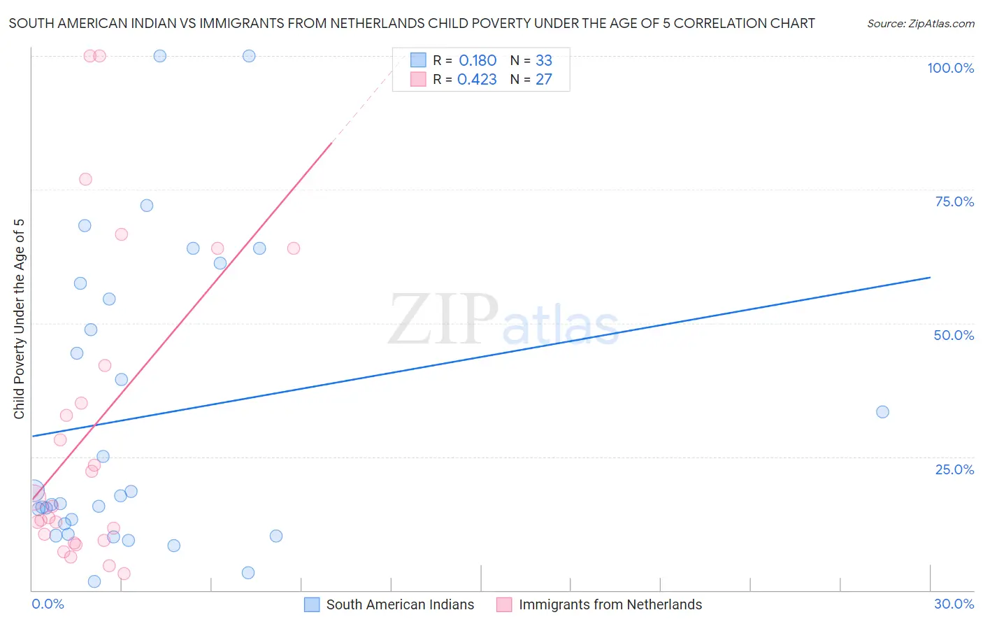 South American Indian vs Immigrants from Netherlands Child Poverty Under the Age of 5