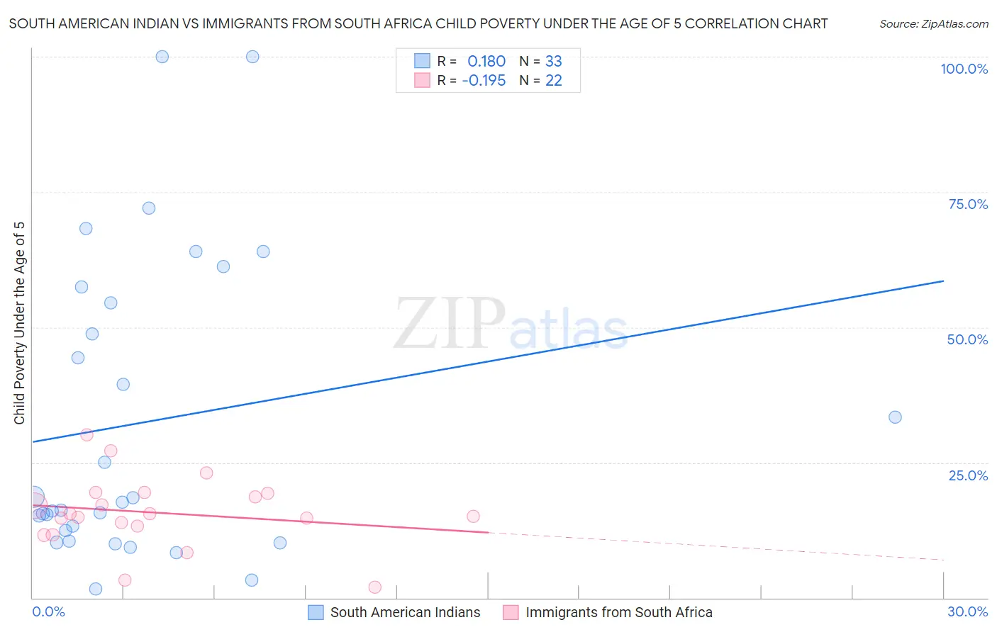 South American Indian vs Immigrants from South Africa Child Poverty Under the Age of 5