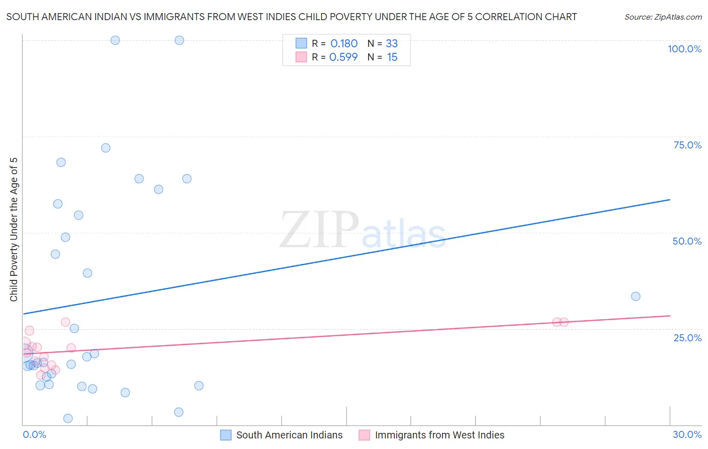 South American Indian vs Immigrants from West Indies Child Poverty Under the Age of 5