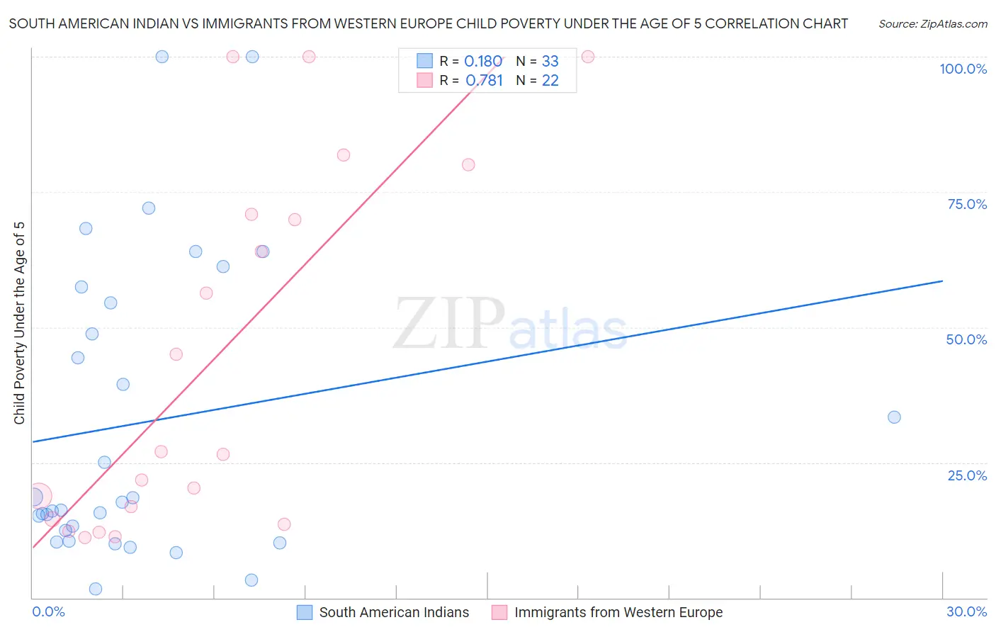 South American Indian vs Immigrants from Western Europe Child Poverty Under the Age of 5