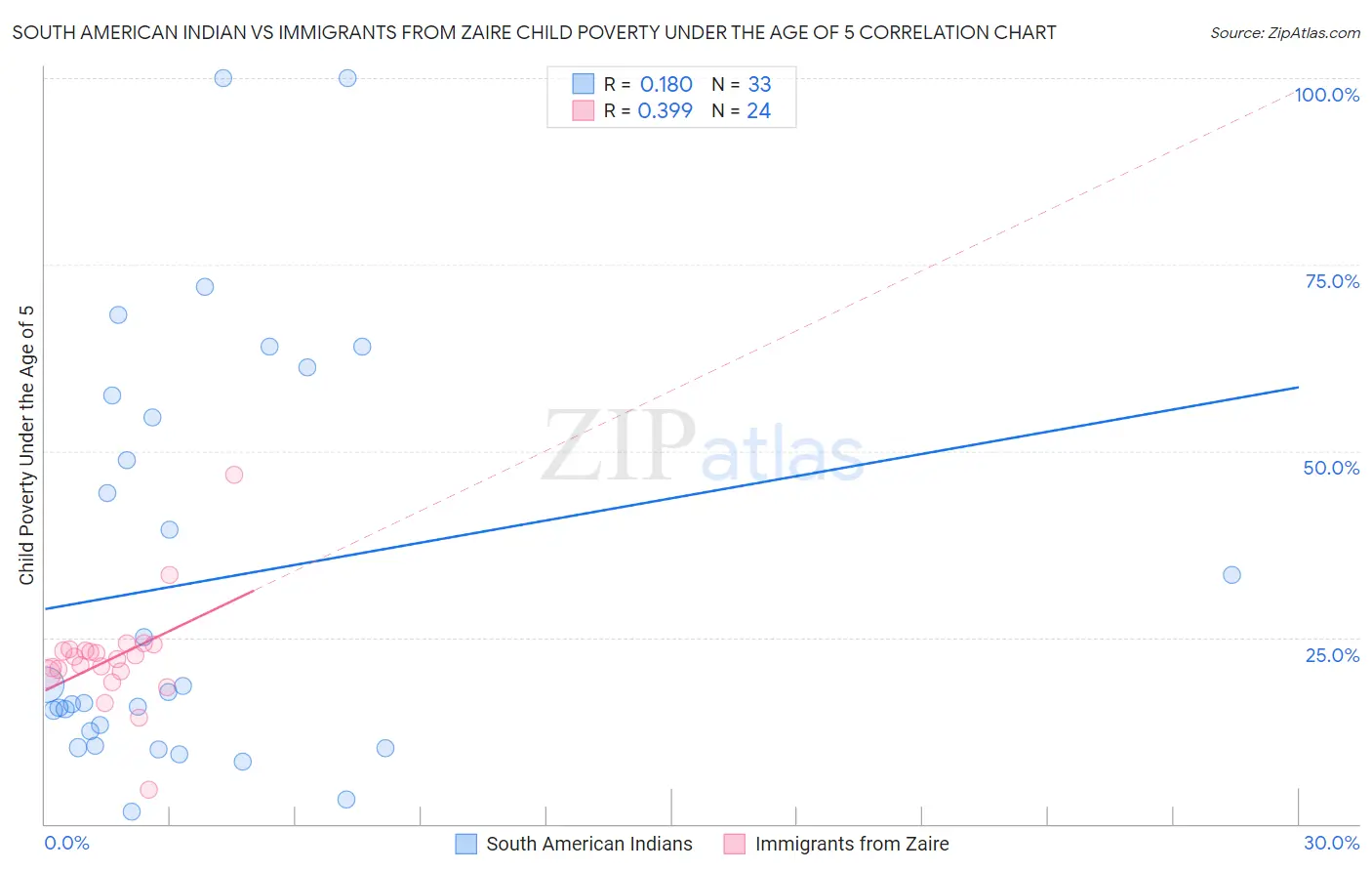 South American Indian vs Immigrants from Zaire Child Poverty Under the Age of 5