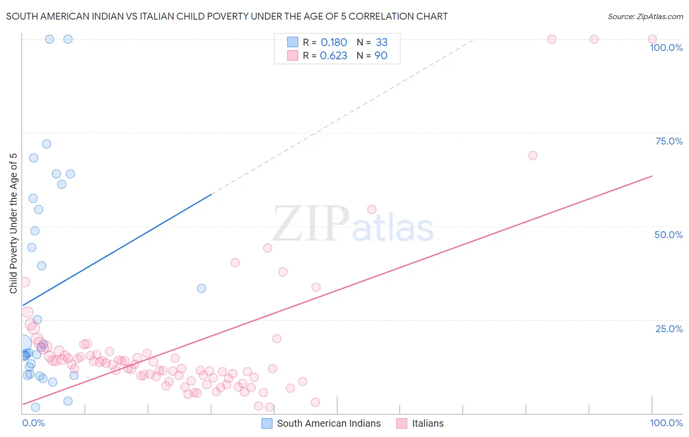 South American Indian vs Italian Child Poverty Under the Age of 5