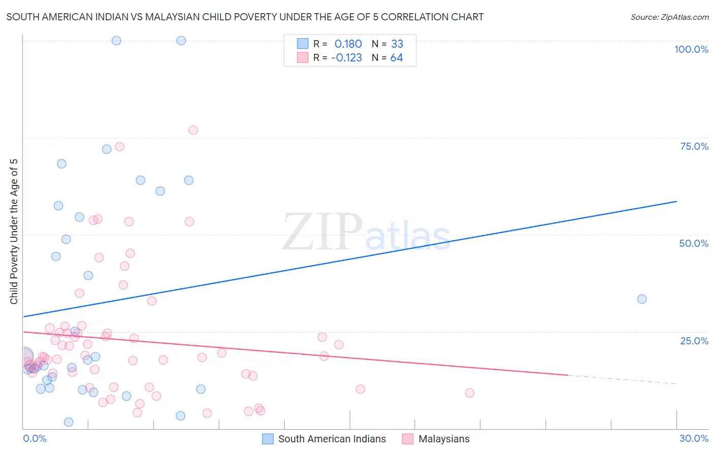 South American Indian vs Malaysian Child Poverty Under the Age of 5