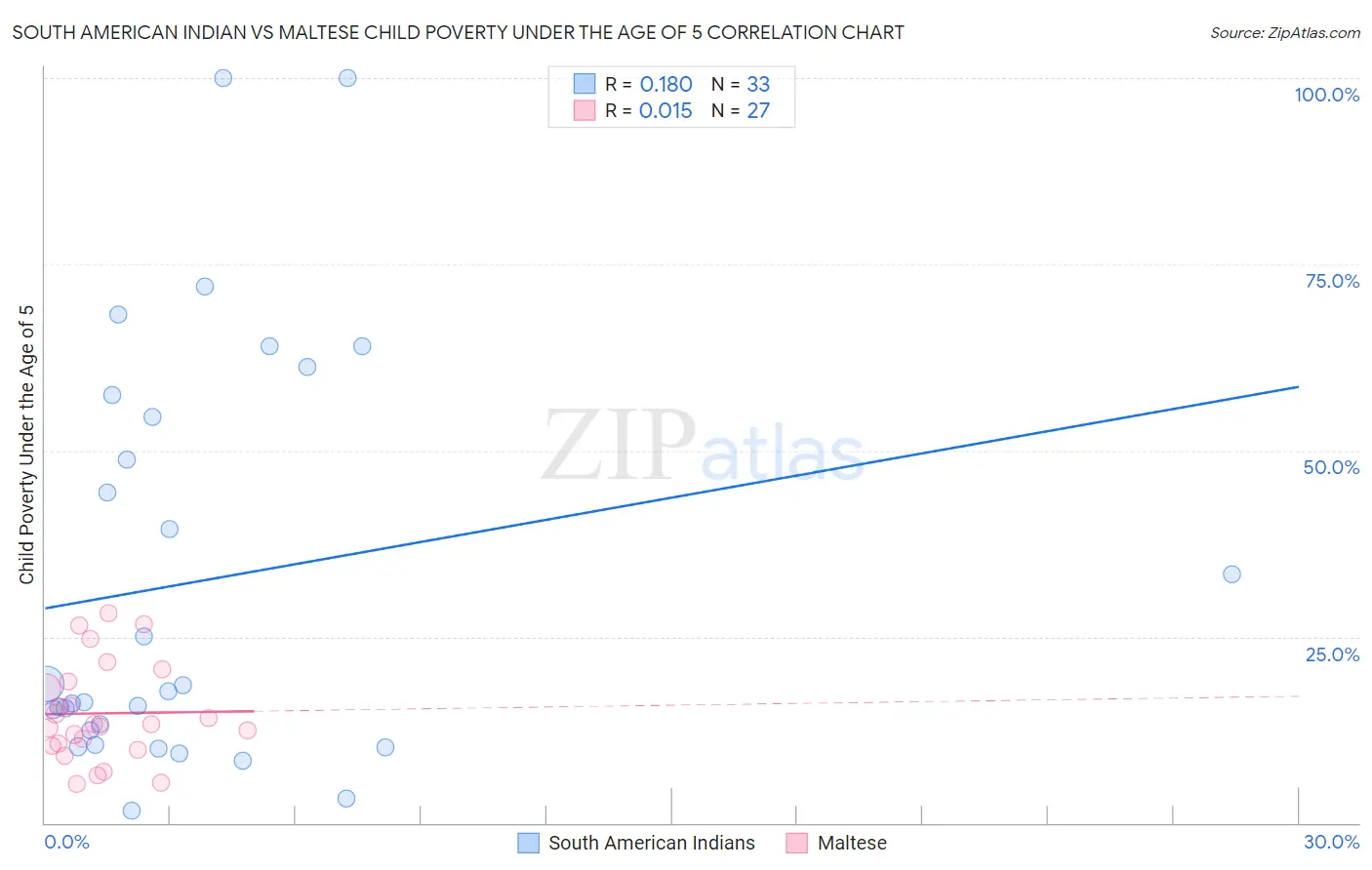 South American Indian vs Maltese Child Poverty Under the Age of 5