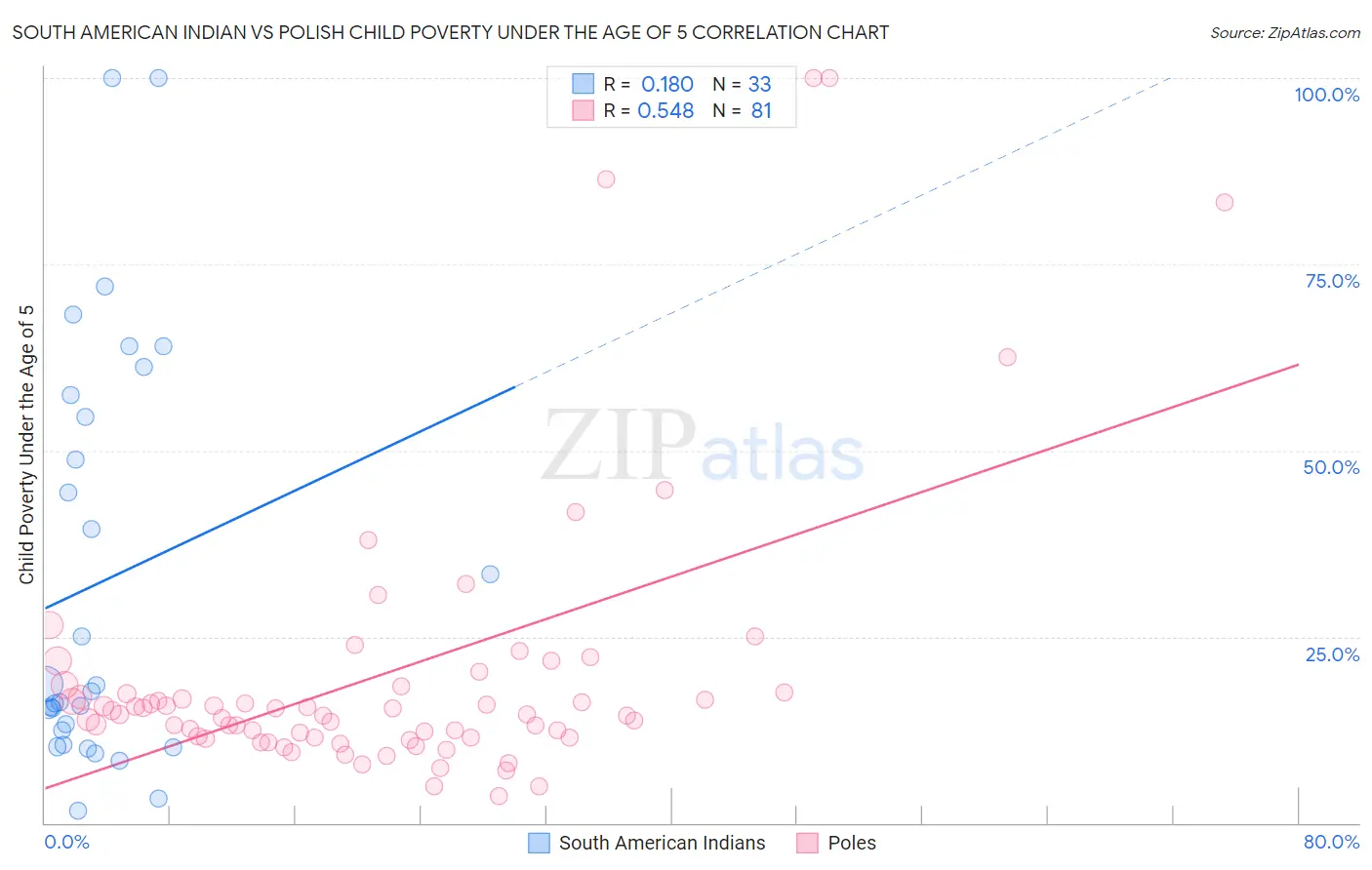 South American Indian vs Polish Child Poverty Under the Age of 5