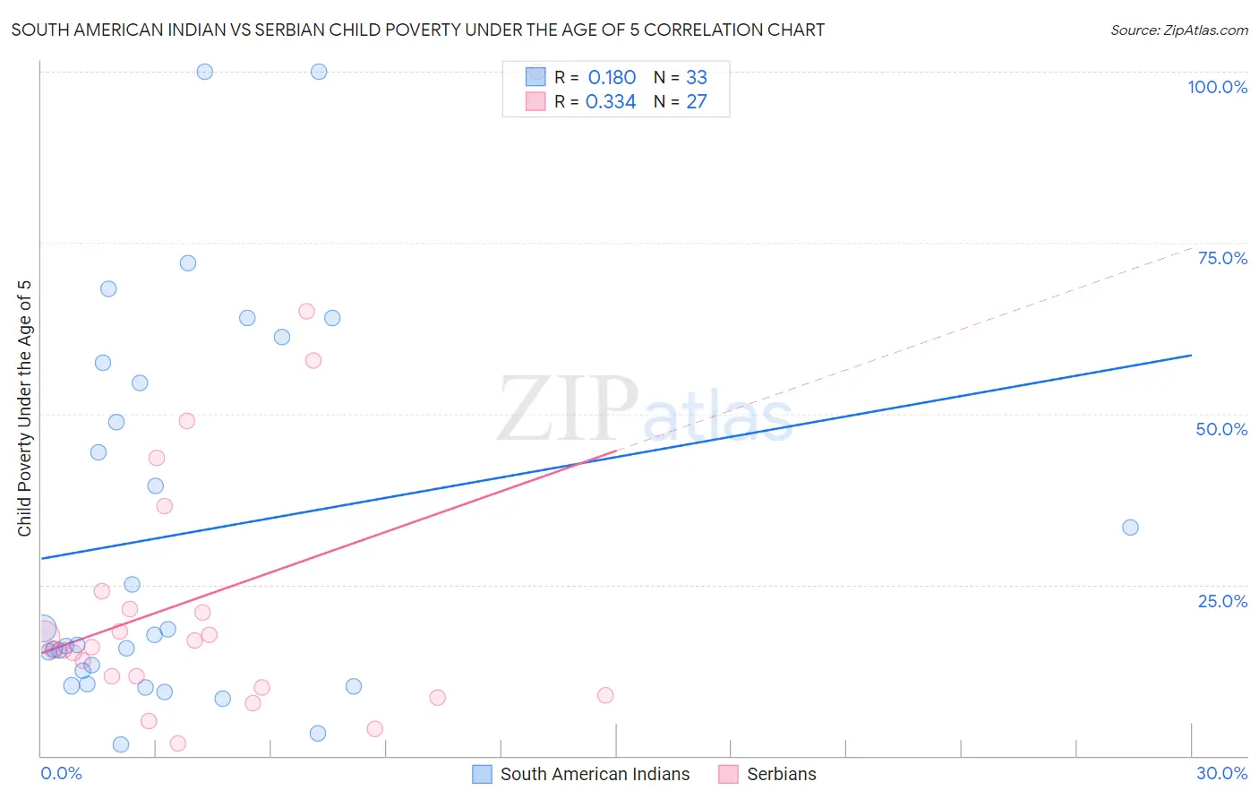 South American Indian vs Serbian Child Poverty Under the Age of 5