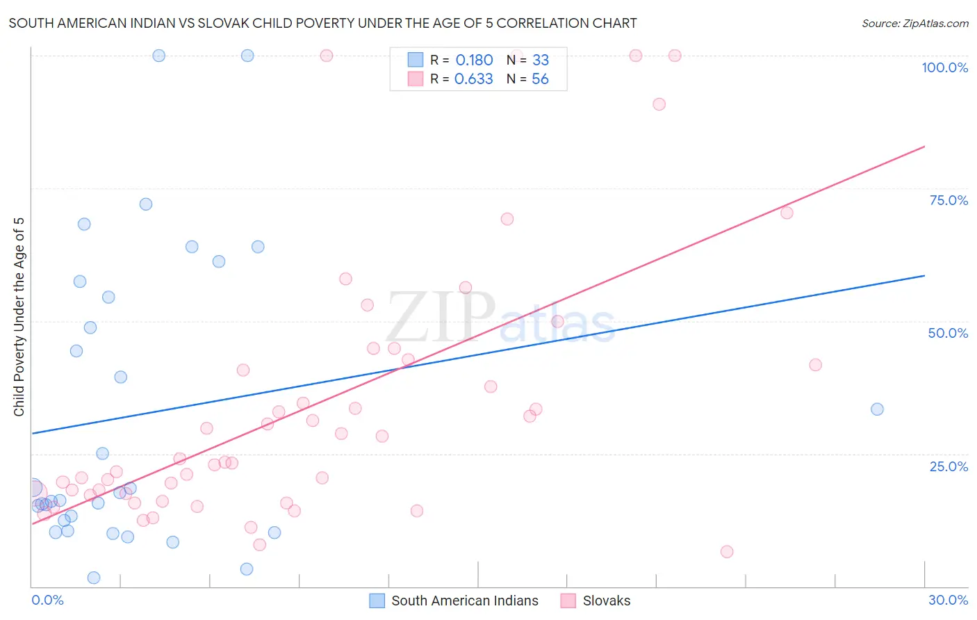 South American Indian vs Slovak Child Poverty Under the Age of 5