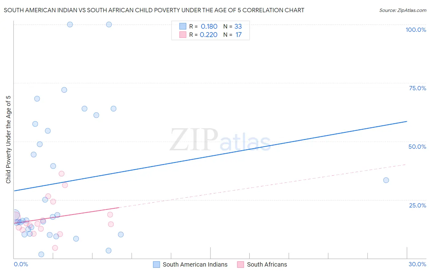 South American Indian vs South African Child Poverty Under the Age of 5