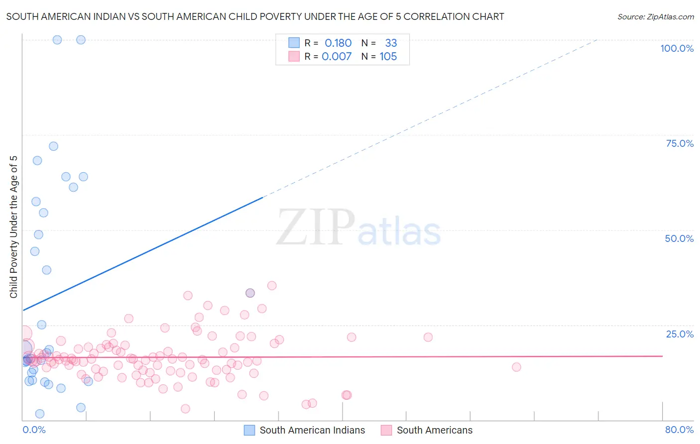 South American Indian vs South American Child Poverty Under the Age of 5