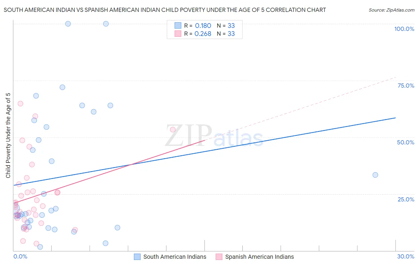 South American Indian vs Spanish American Indian Child Poverty Under the Age of 5