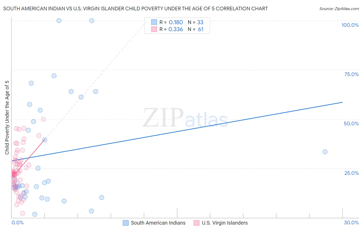 South American Indian vs U.S. Virgin Islander Child Poverty Under the Age of 5