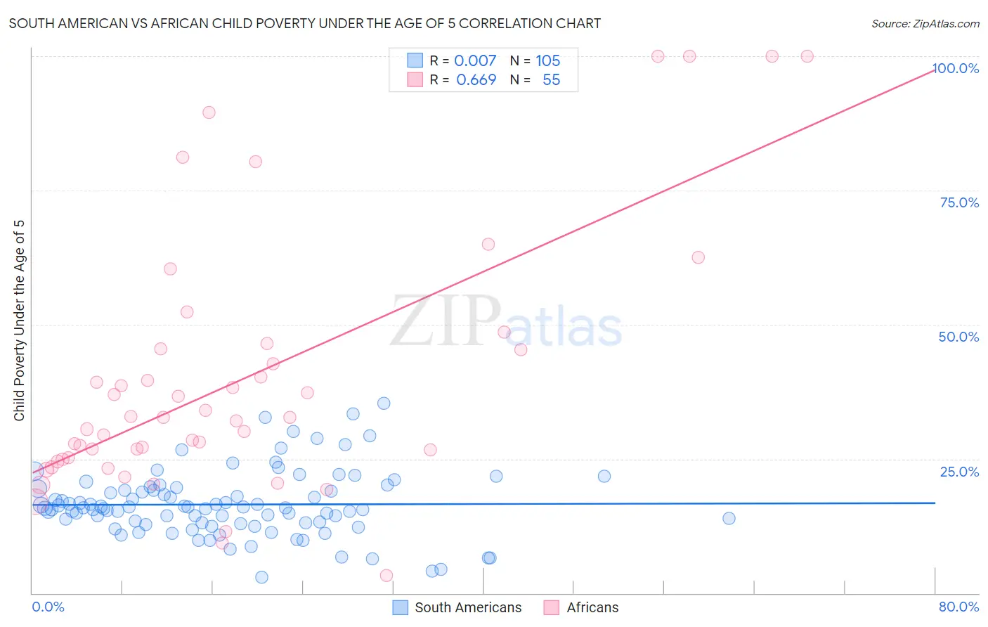 South American vs African Child Poverty Under the Age of 5