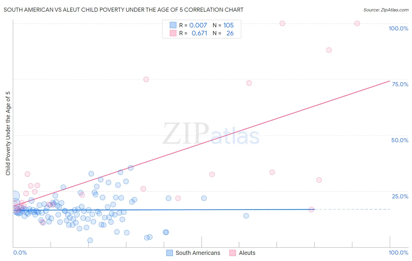 South American vs Aleut Child Poverty Under the Age of 5