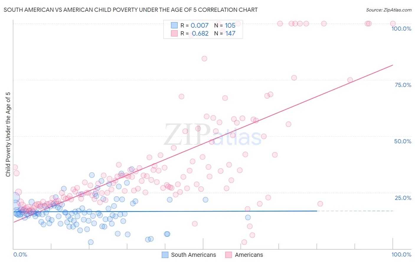 South American vs American Child Poverty Under the Age of 5