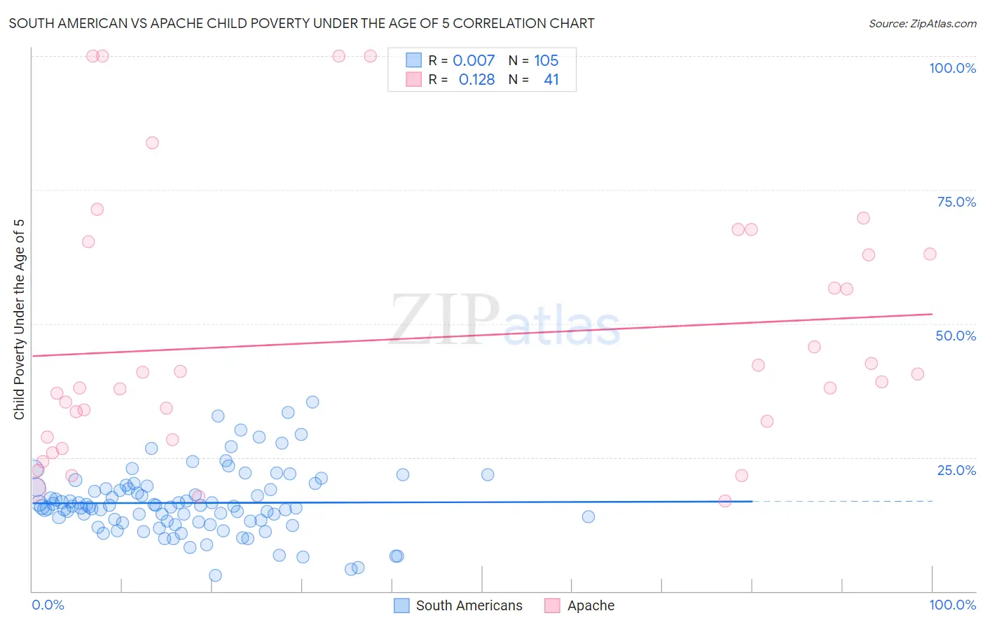 South American vs Apache Child Poverty Under the Age of 5