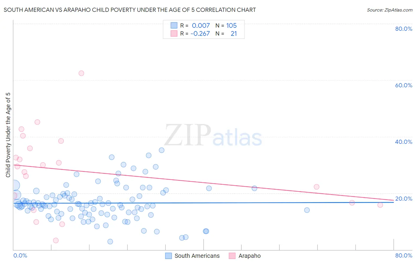 South American vs Arapaho Child Poverty Under the Age of 5