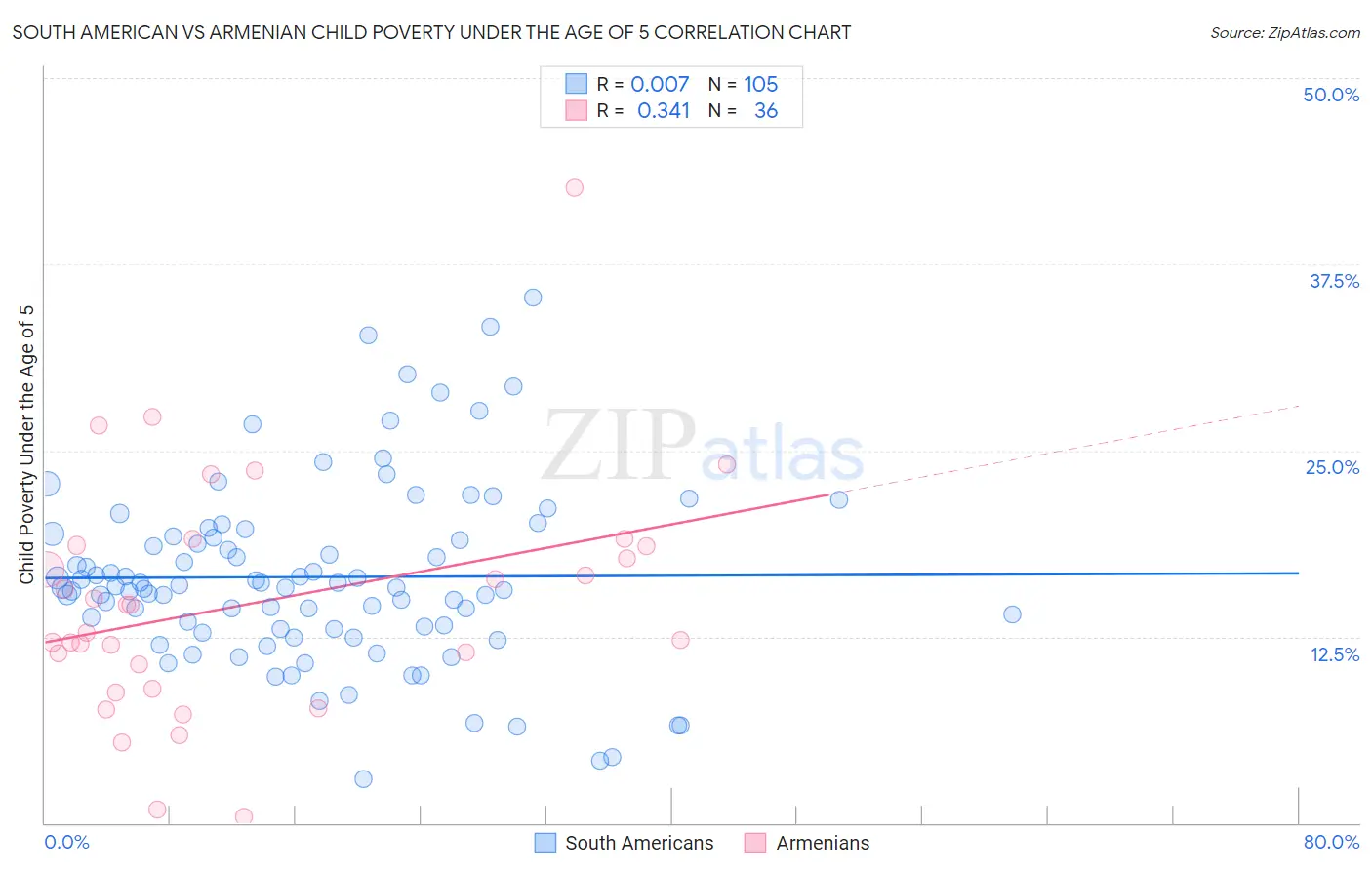 South American vs Armenian Child Poverty Under the Age of 5