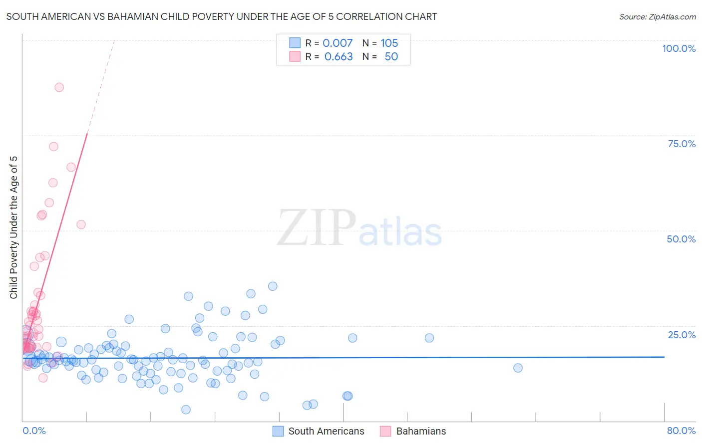 South American vs Bahamian Child Poverty Under the Age of 5