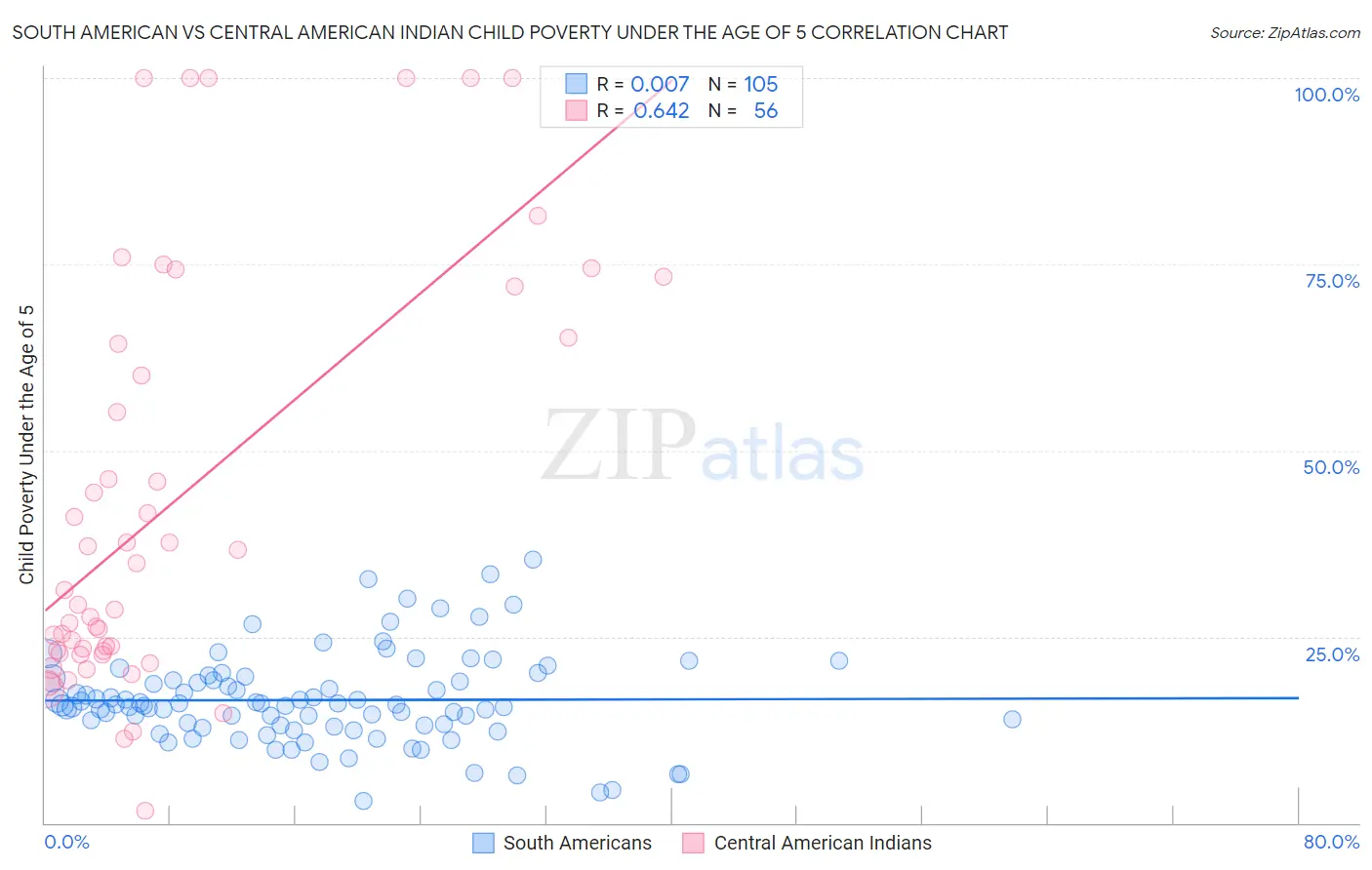 South American vs Central American Indian Child Poverty Under the Age of 5