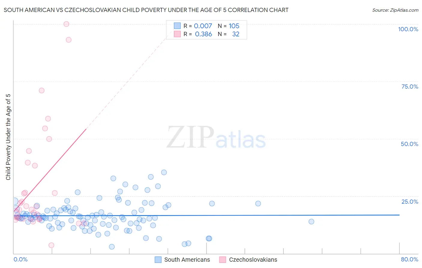 South American vs Czechoslovakian Child Poverty Under the Age of 5