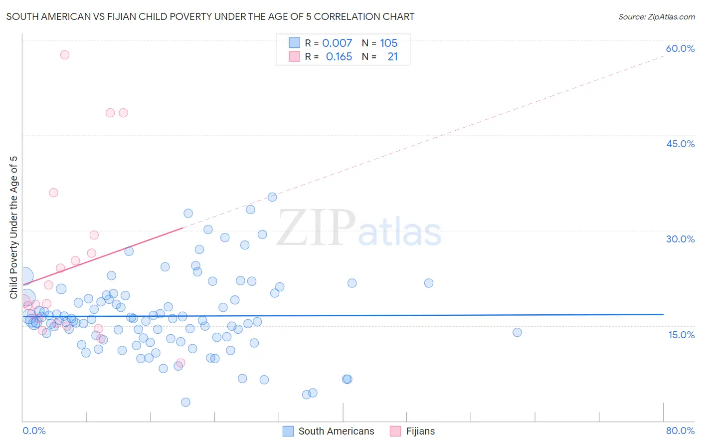 South American vs Fijian Child Poverty Under the Age of 5