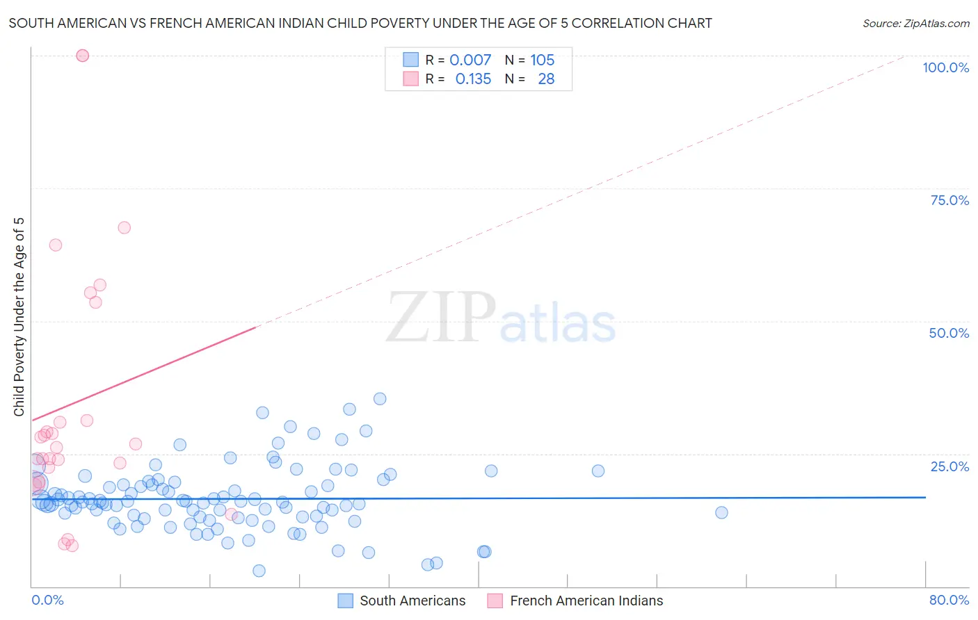 South American vs French American Indian Child Poverty Under the Age of 5