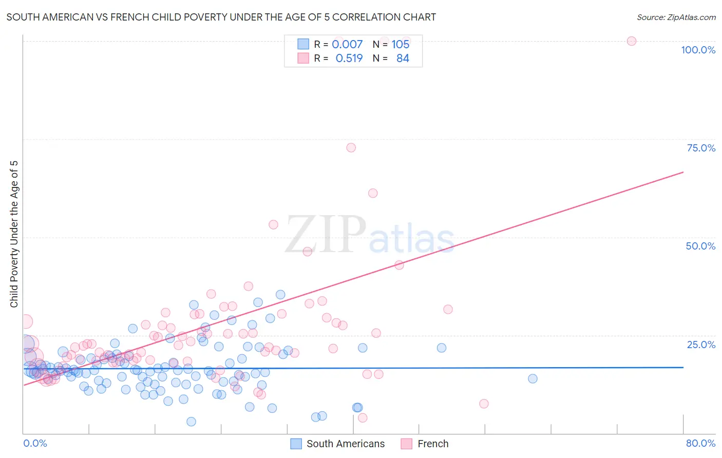 South American vs French Child Poverty Under the Age of 5