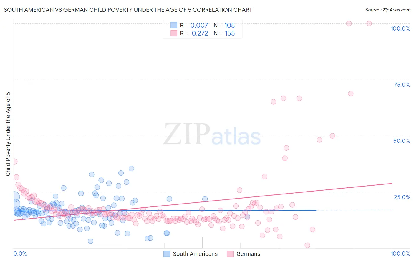 South American vs German Child Poverty Under the Age of 5