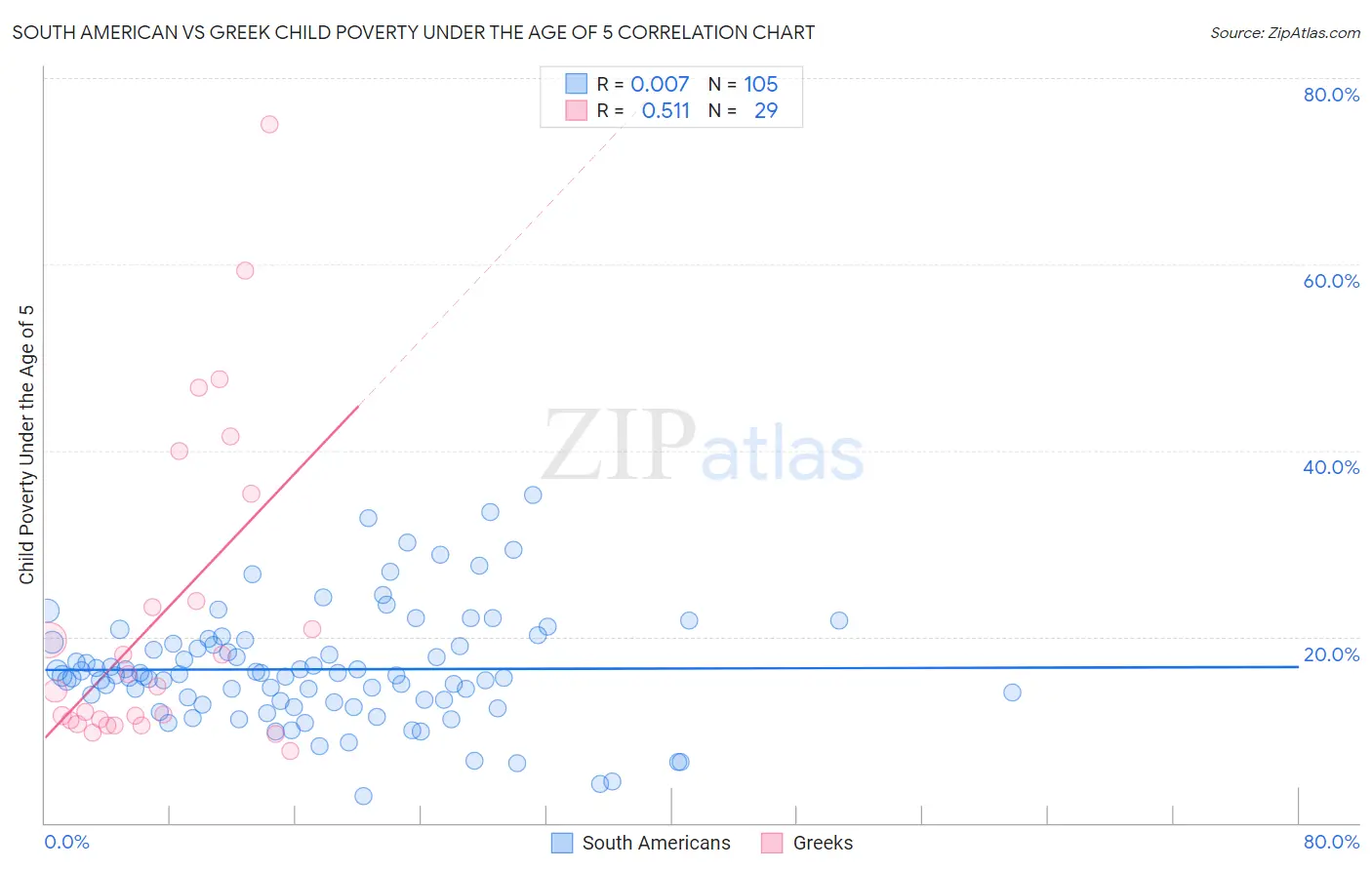South American vs Greek Child Poverty Under the Age of 5