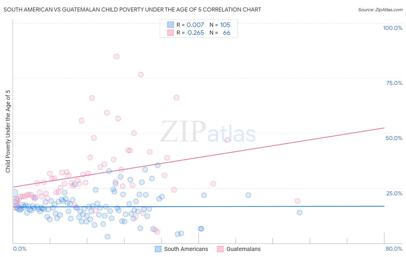 South American vs Guatemalan Child Poverty Under the Age of 5