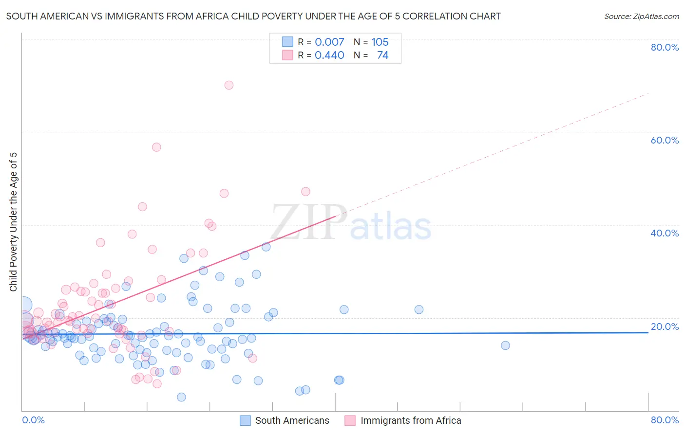 South American vs Immigrants from Africa Child Poverty Under the Age of 5
