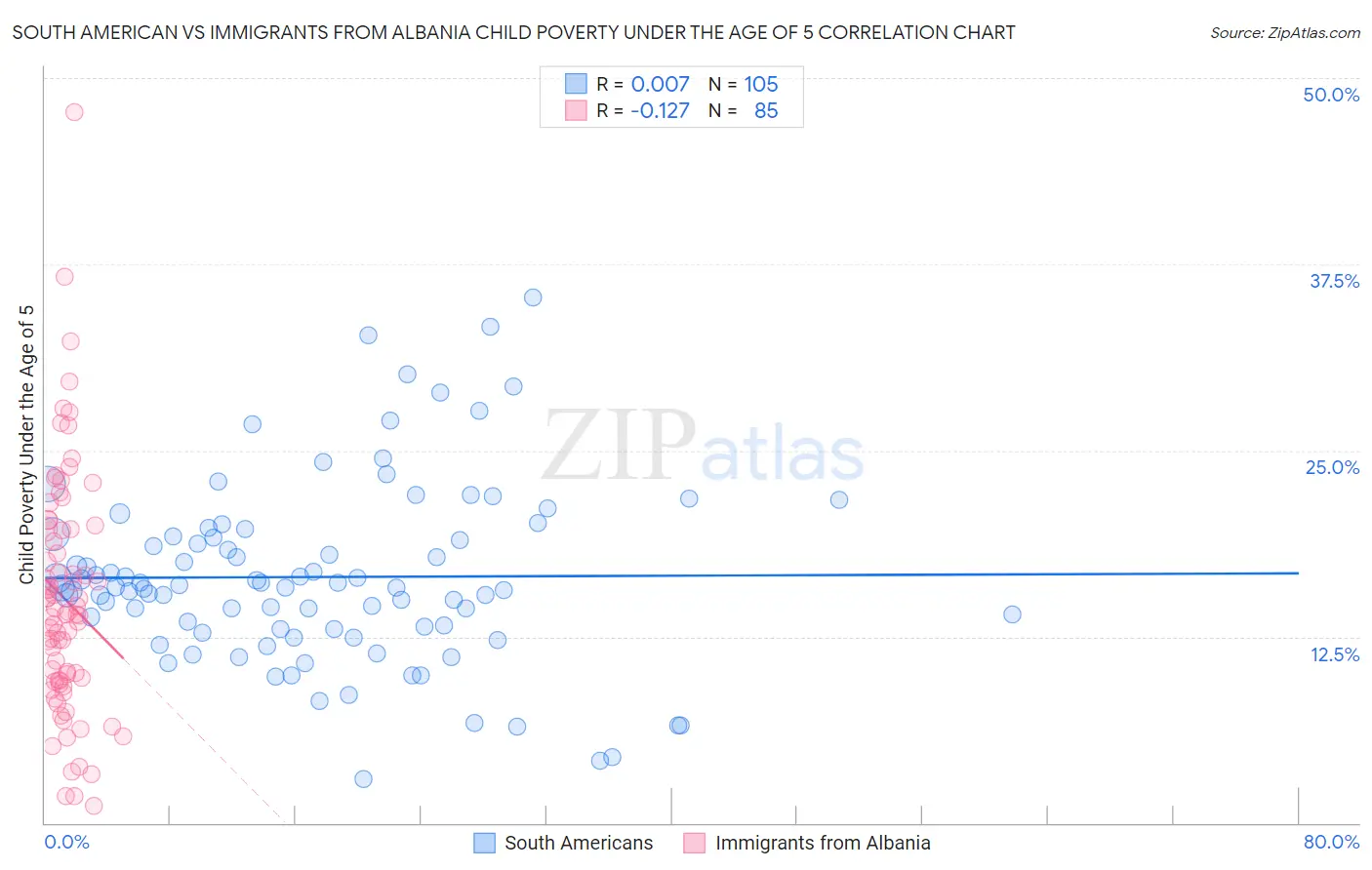 South American vs Immigrants from Albania Child Poverty Under the Age of 5