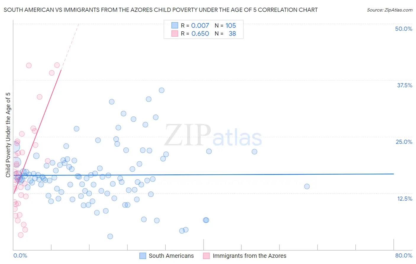 South American vs Immigrants from the Azores Child Poverty Under the Age of 5